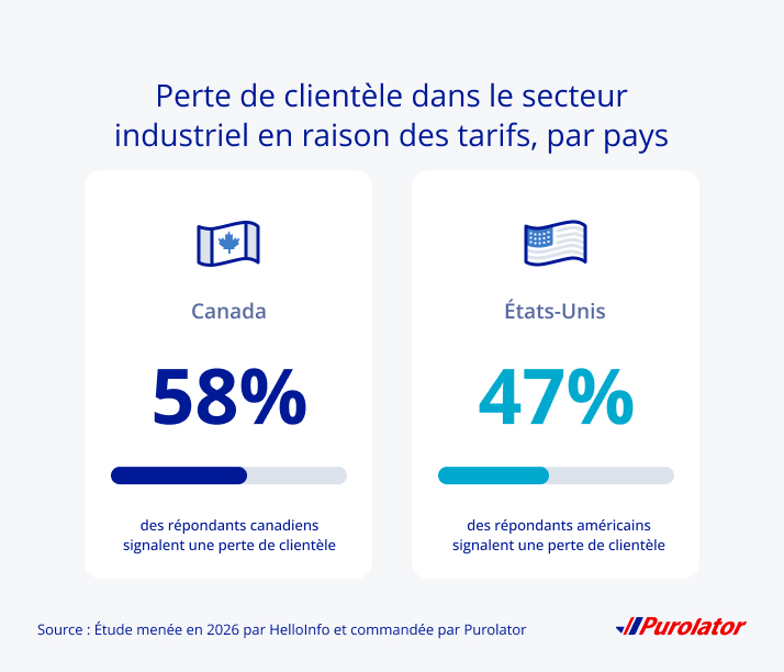 Perte de clients industriels par pays