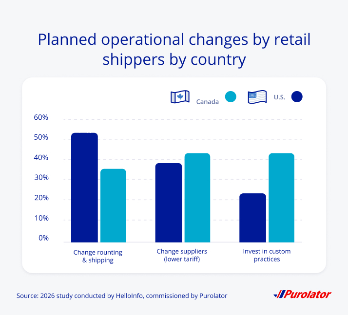 Planned operational changes by retail companies by country