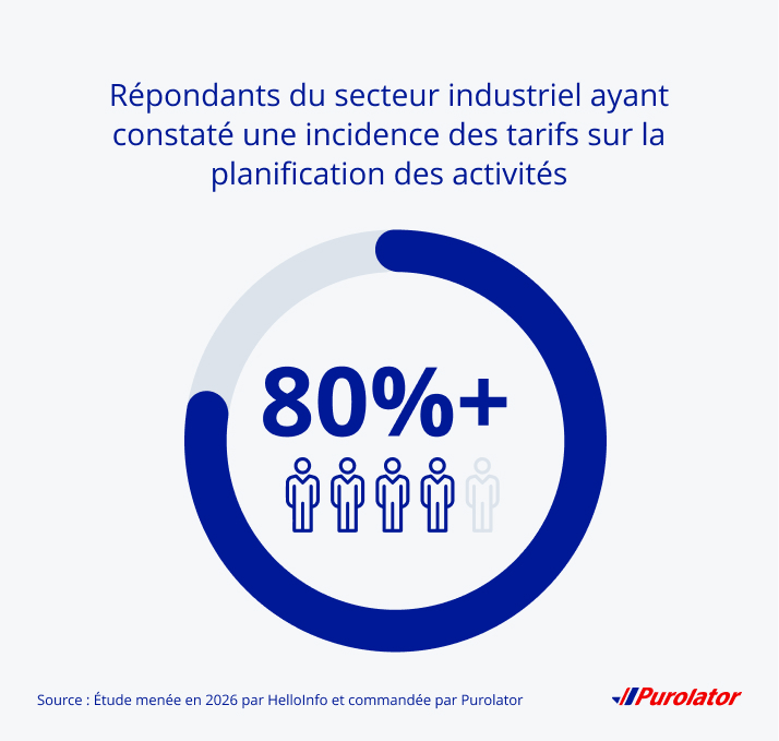 Plus de 80 % des répondants du secteur industriel ont senti un impact dans la planification de leurs activités en raison des tarifs