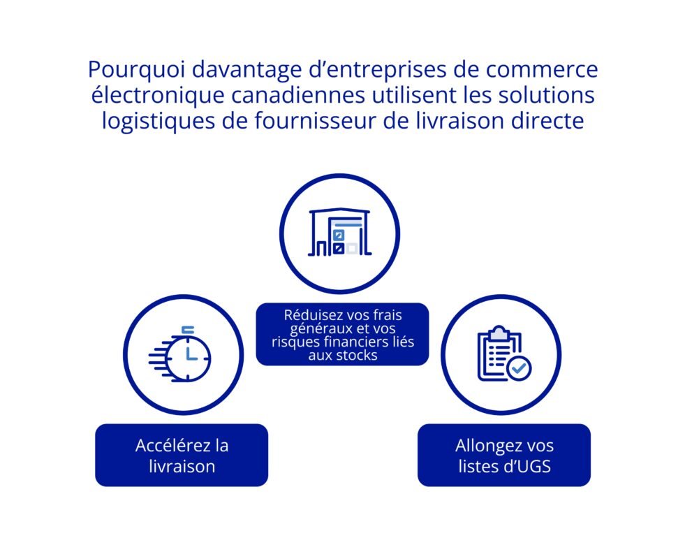 Pourquoi de plus en plus d'entreprises canadiennes de commerce électronique ont recours à la logistique d'expédition directe par les fournisseurs