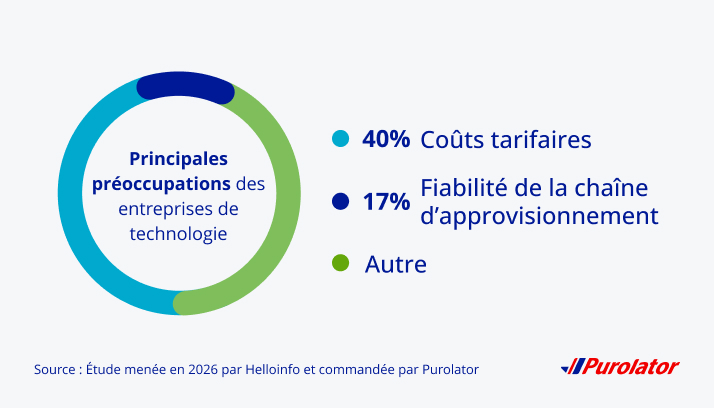 Principales préoccupations pour les entreprises technologiques