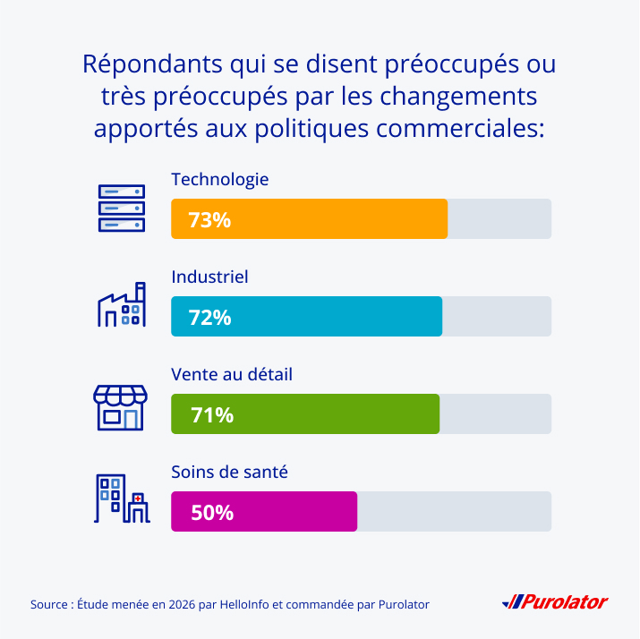 Répondants qui sont préoccupés ou très préoccupés au sujet des changements aux politiques commerciales