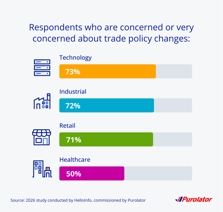 Respondents who are concerned or very concerned about trade policy changes