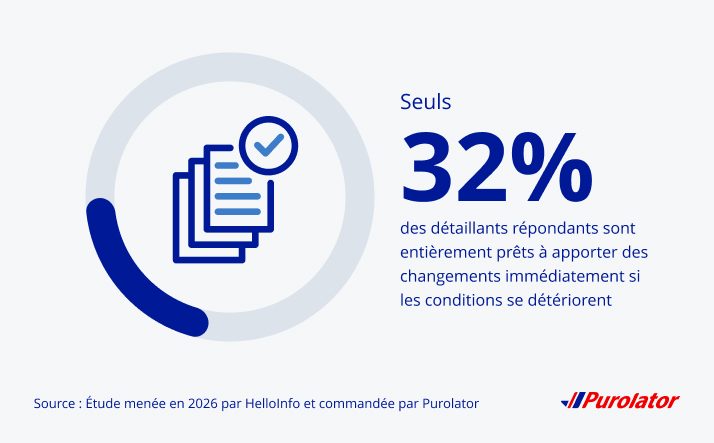 Seulement 32 % des détaillants sont tout à fait prêts à mettre en œuvre immédiatement des changements si les conditions se détériorent.