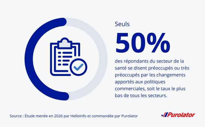 Seulement 50 % des répondants du secteur de la santé se décrivent comme étant préoccupés ou très préoccupés