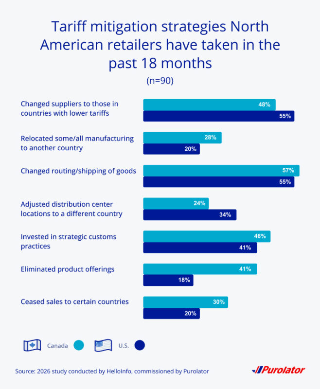 Tariff mitigation strategies North American retailers have taken in the past 18 months