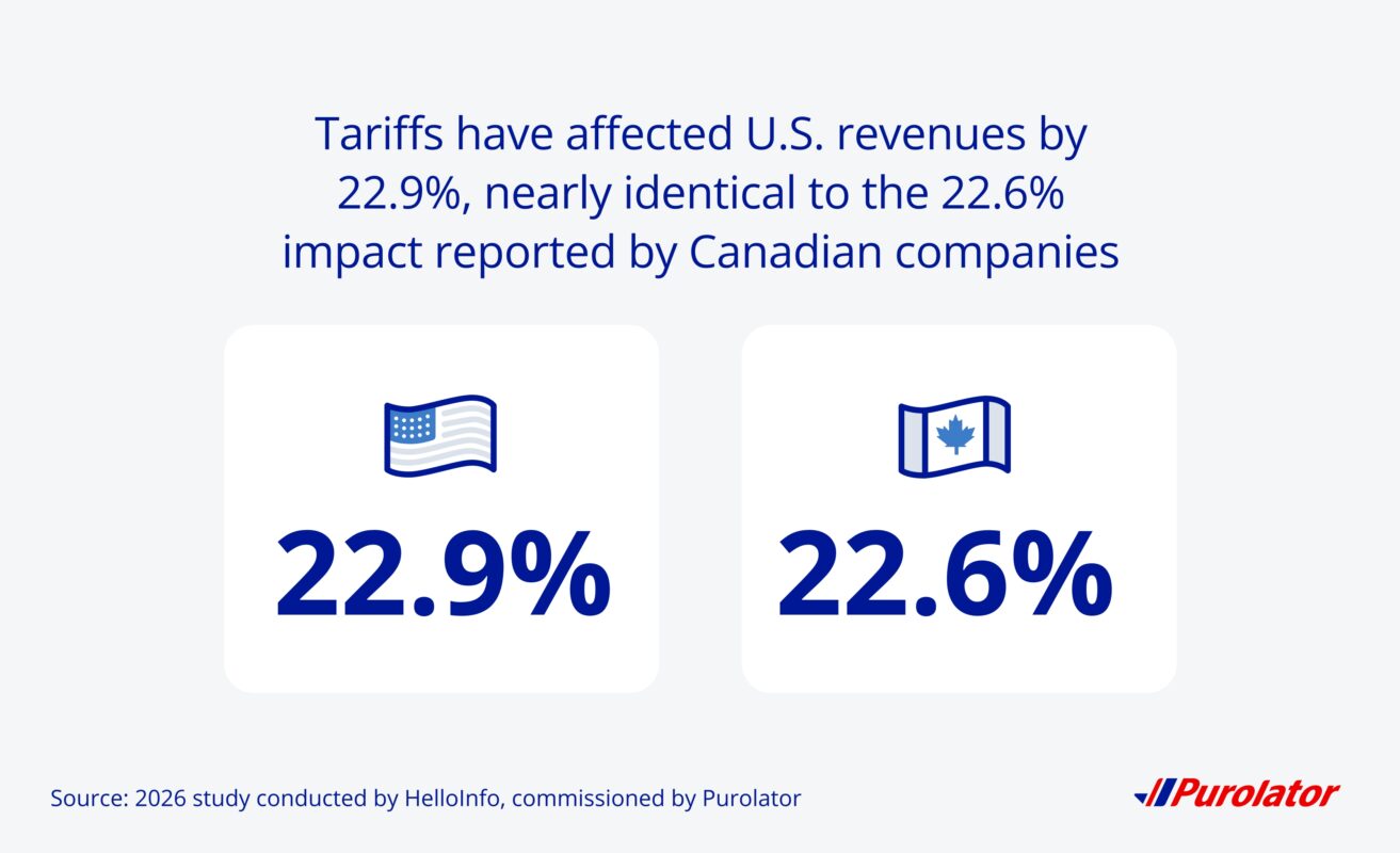 Tariffs have affected U.S. revenues by 22.9%