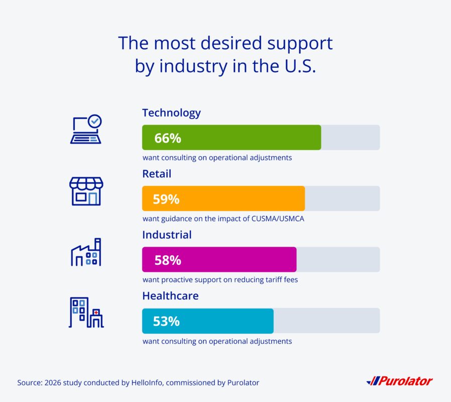 The most desired support by each industry