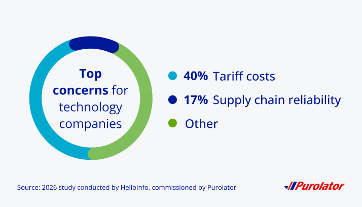 Top concerns for technology companies