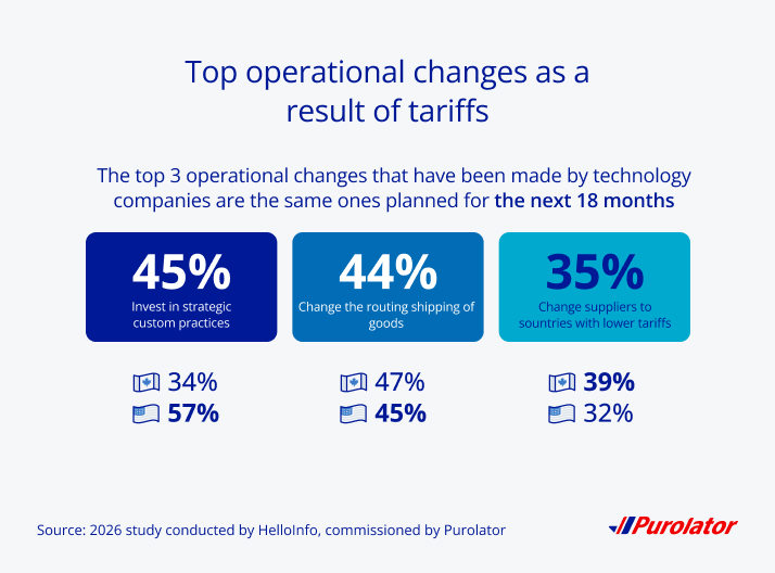 Top operational changes as a result of tariffs