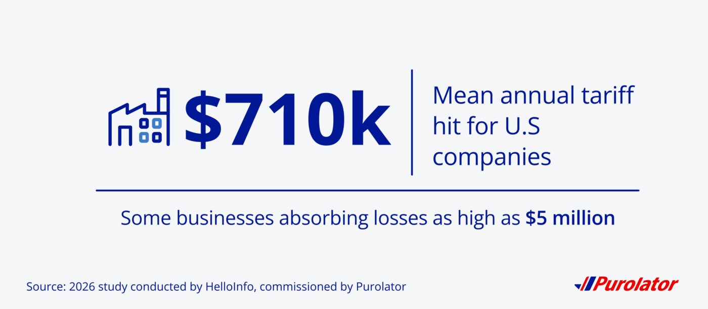 U.S. companies report a mean annual tariff hit of $710,000 USD with some businesses absorbing losses as high as $5 million