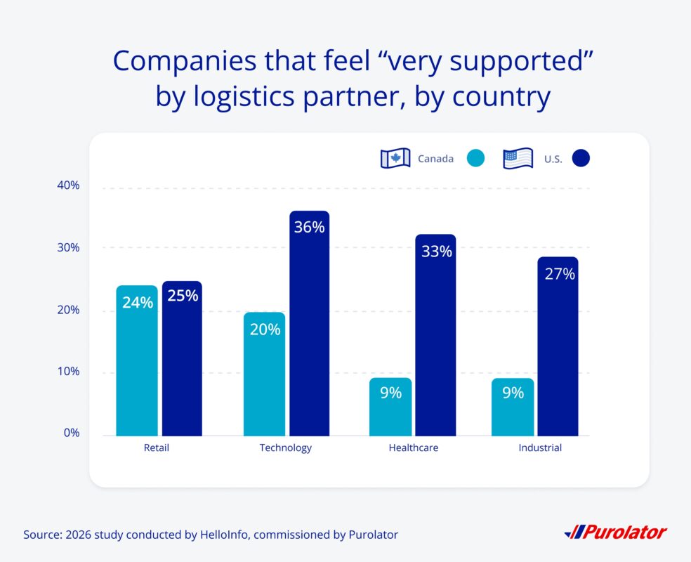 U.S. companies that feel “very supported” by logistics partner
