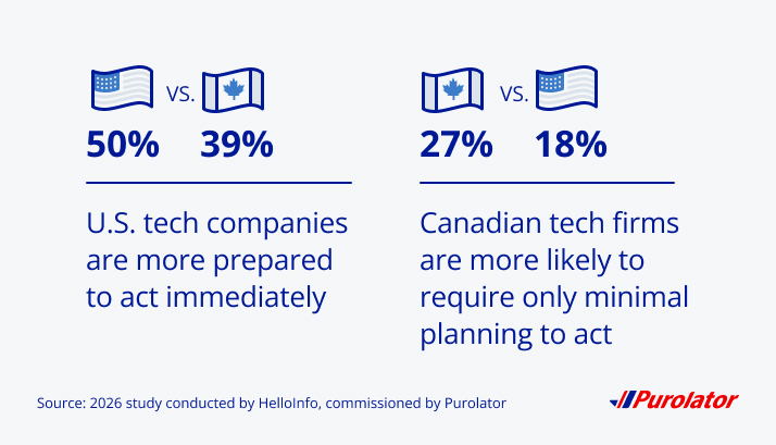 U.S. tech companies are more prepared to act immediately