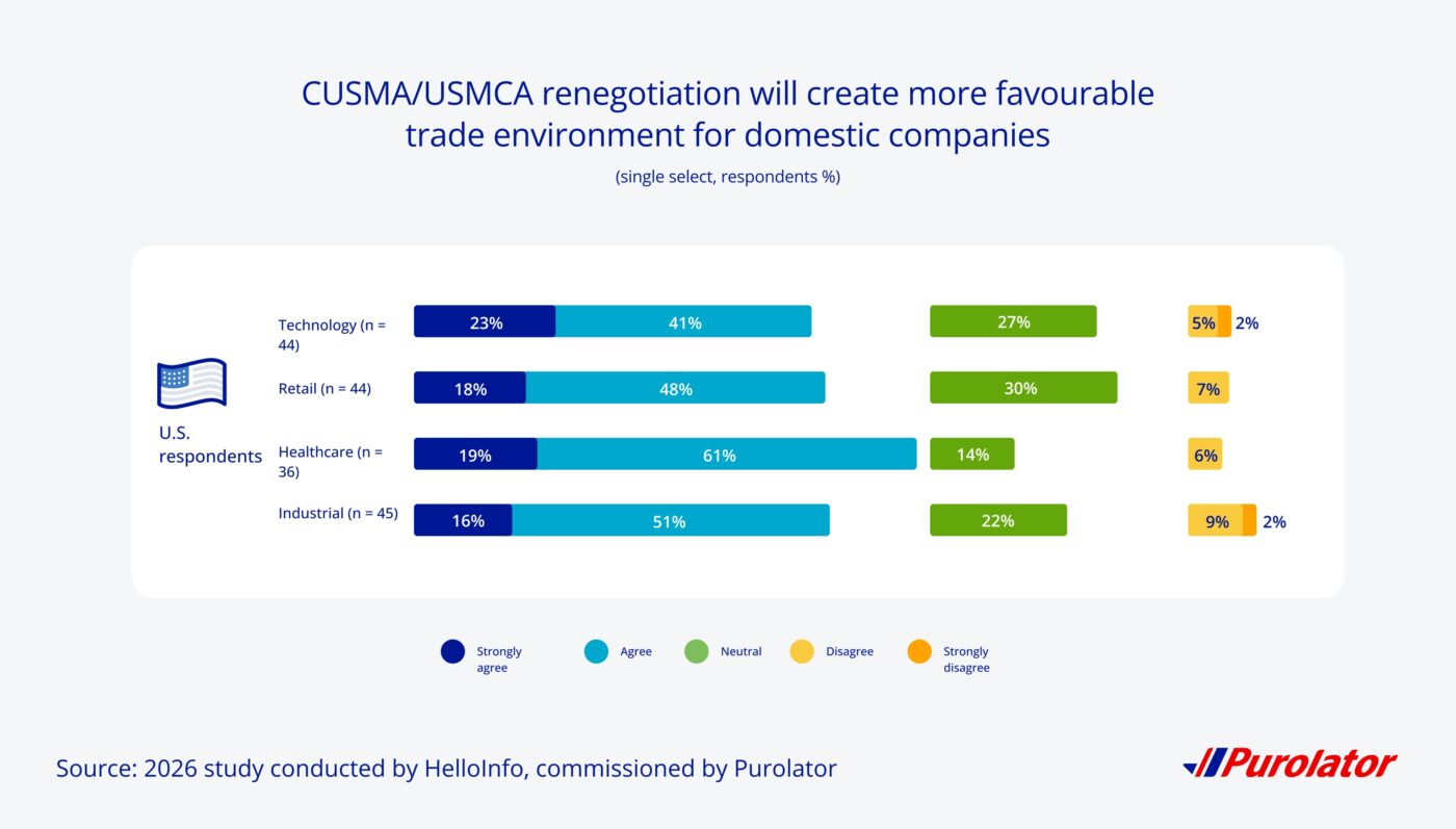 USMCA will create a more favourable environment