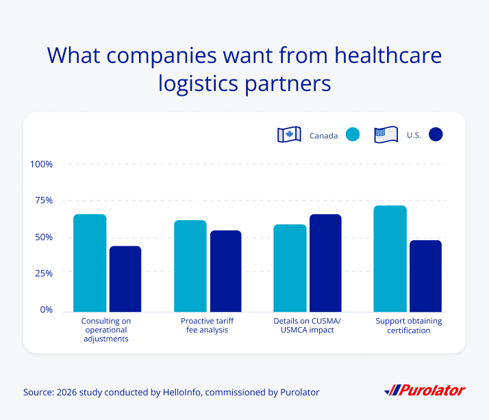 What companies want from healthcare logistics partners