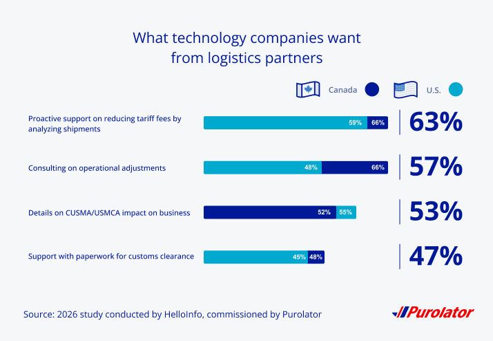 What technology companies want from logistics partners