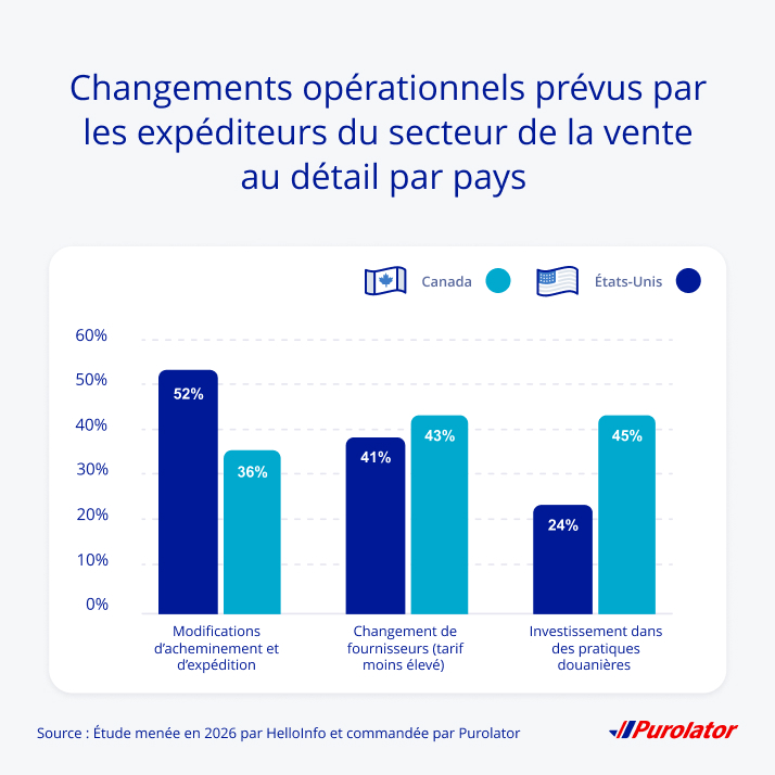 changements prévus dans le commerce de détail par pays