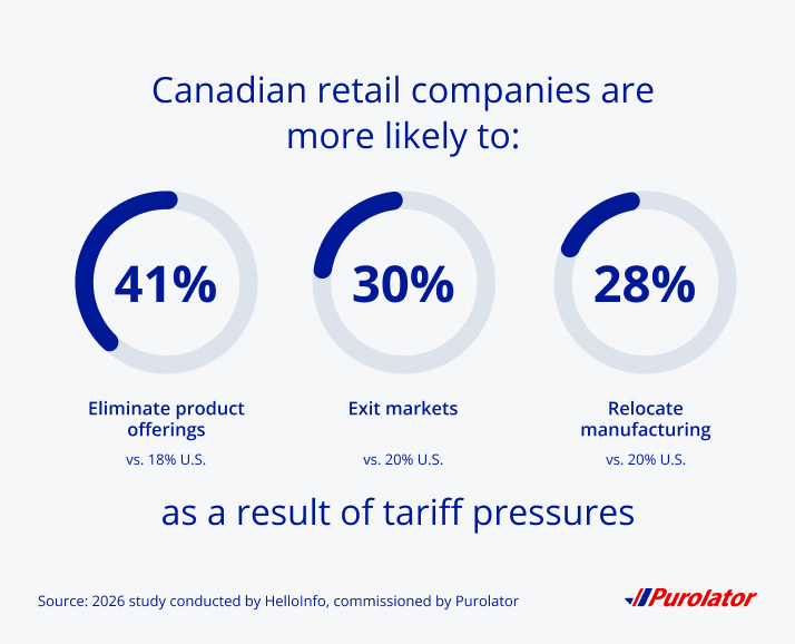 Canadian retail customers eliminating product offerings: Purolator tariff research