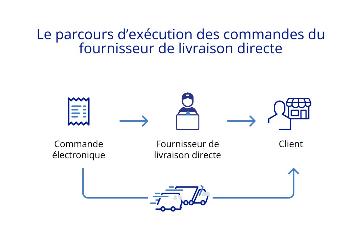 parcours de traitement des commandes