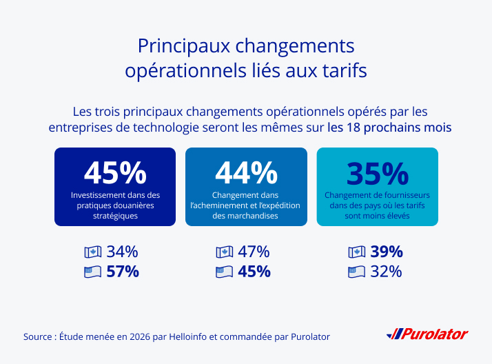 principaux changements opérationnels résultant des droits de douane