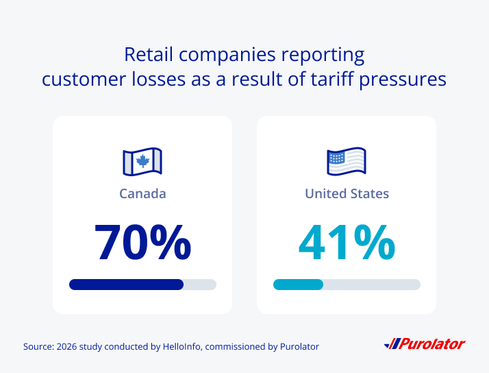 retail customer losses due to tariffs: Purolator research