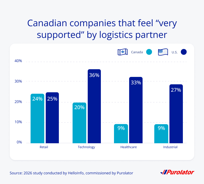 Tariff support from logistics companies: Purolator research