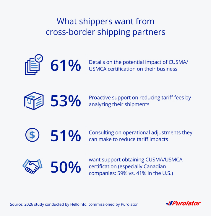 what retail shippers want from cross-border shipping partners