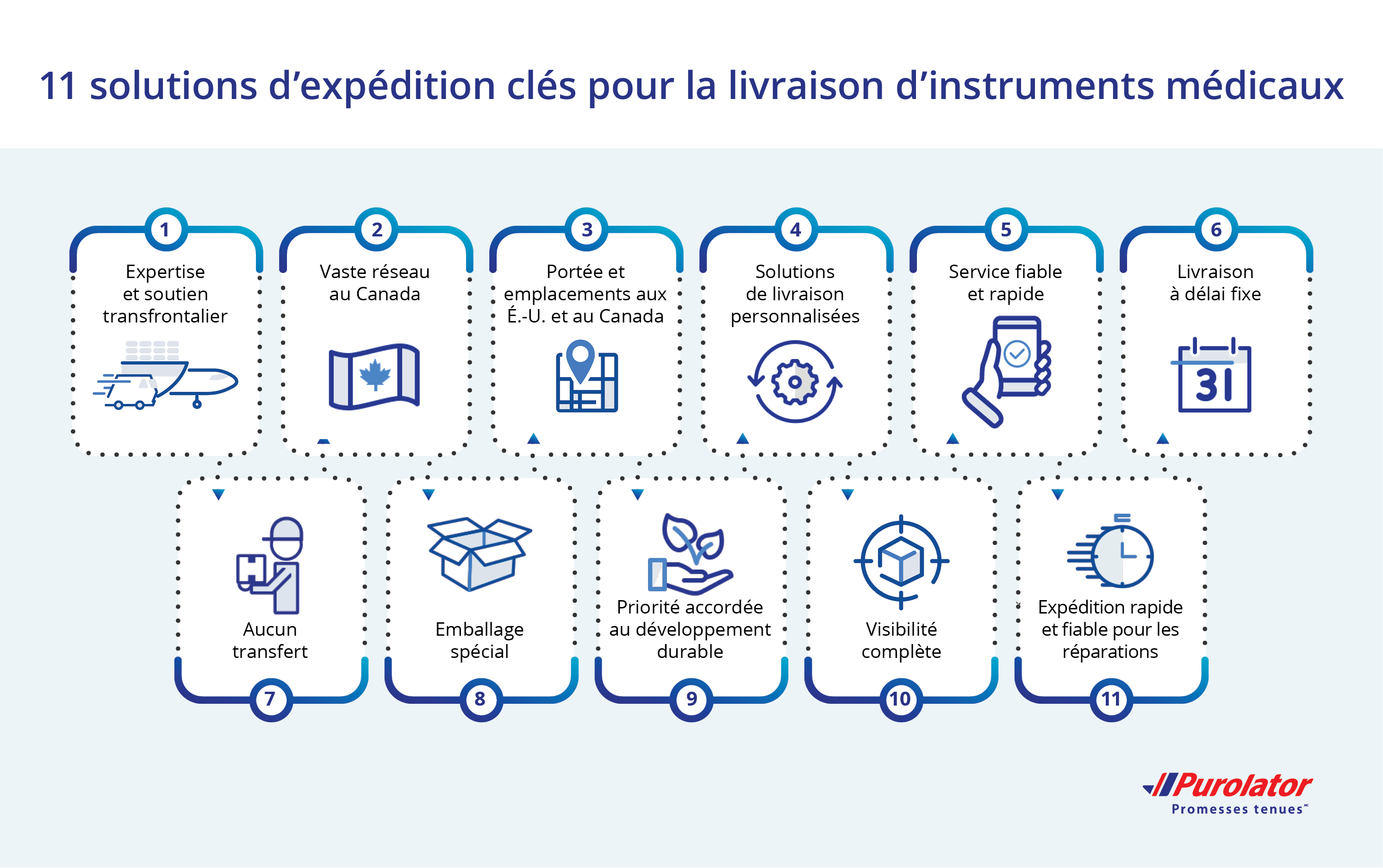 11 solutions d’expédition clés pour la livraison d’instruments médicaux