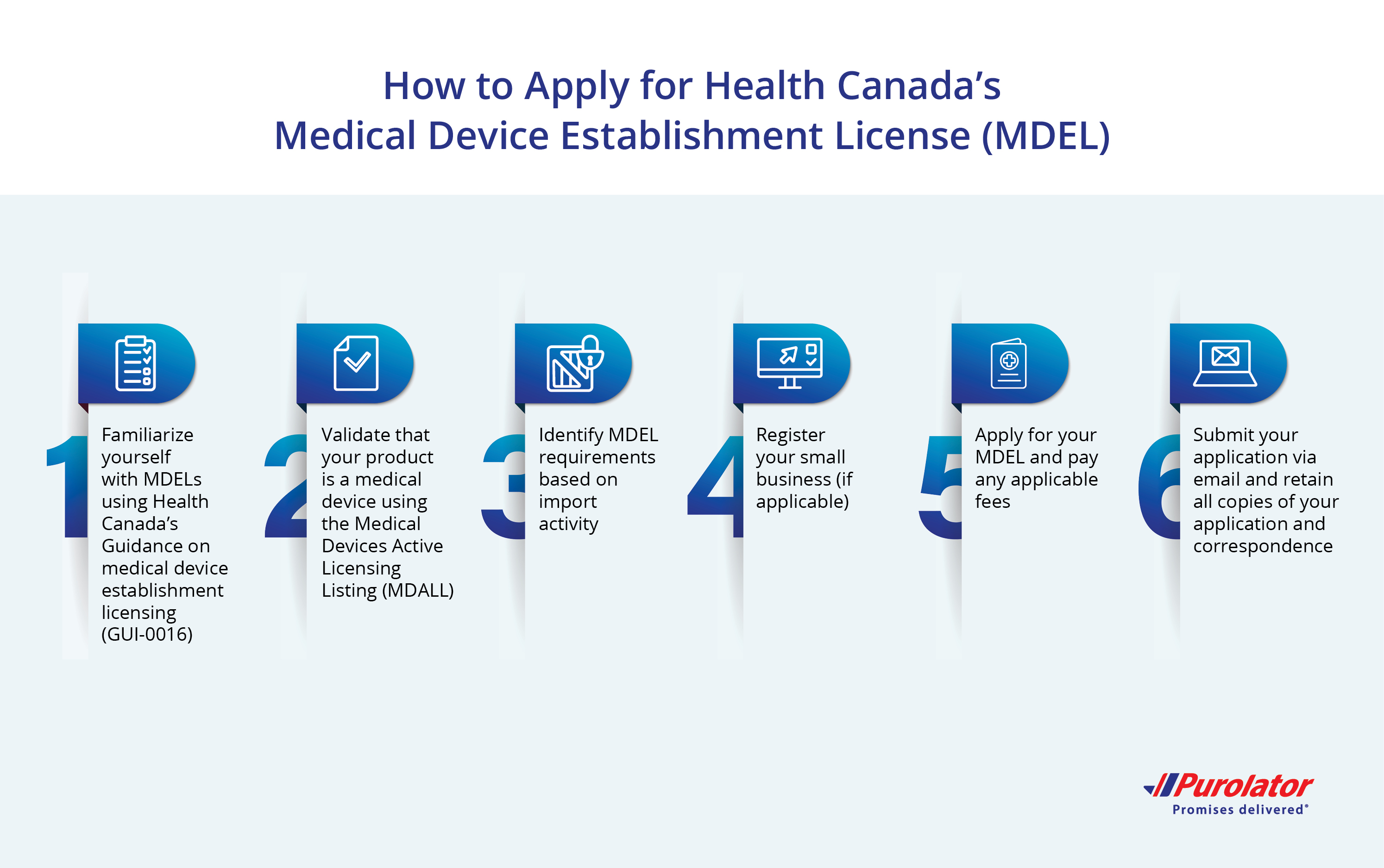 Health Canada Medical Device Establishment License (MDEL)