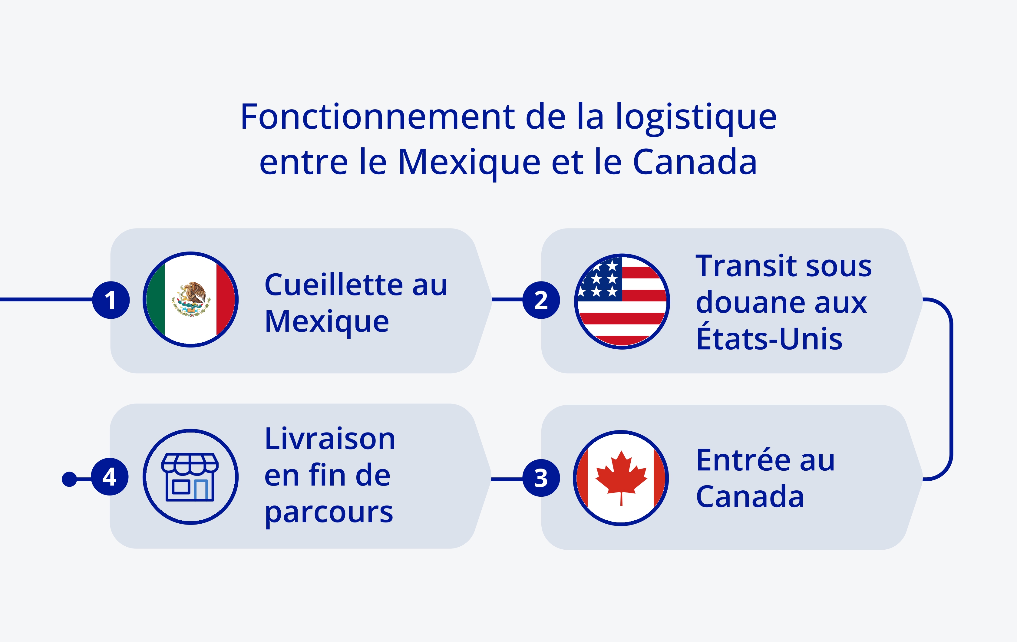 Fonctionnement de la logistique entre le Mexique et le Canada