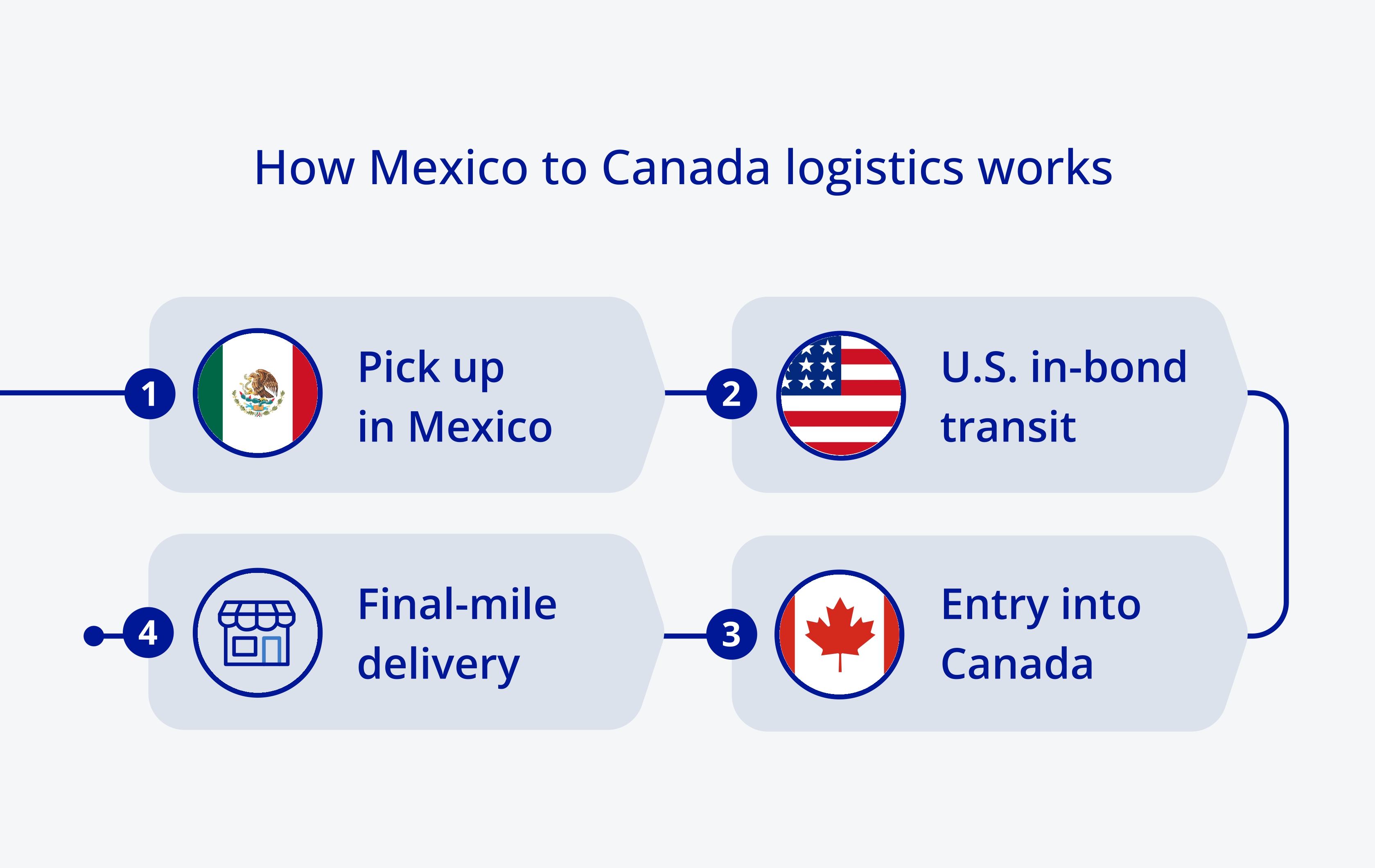 Flow chart showing the Mexico to Canada logistics process