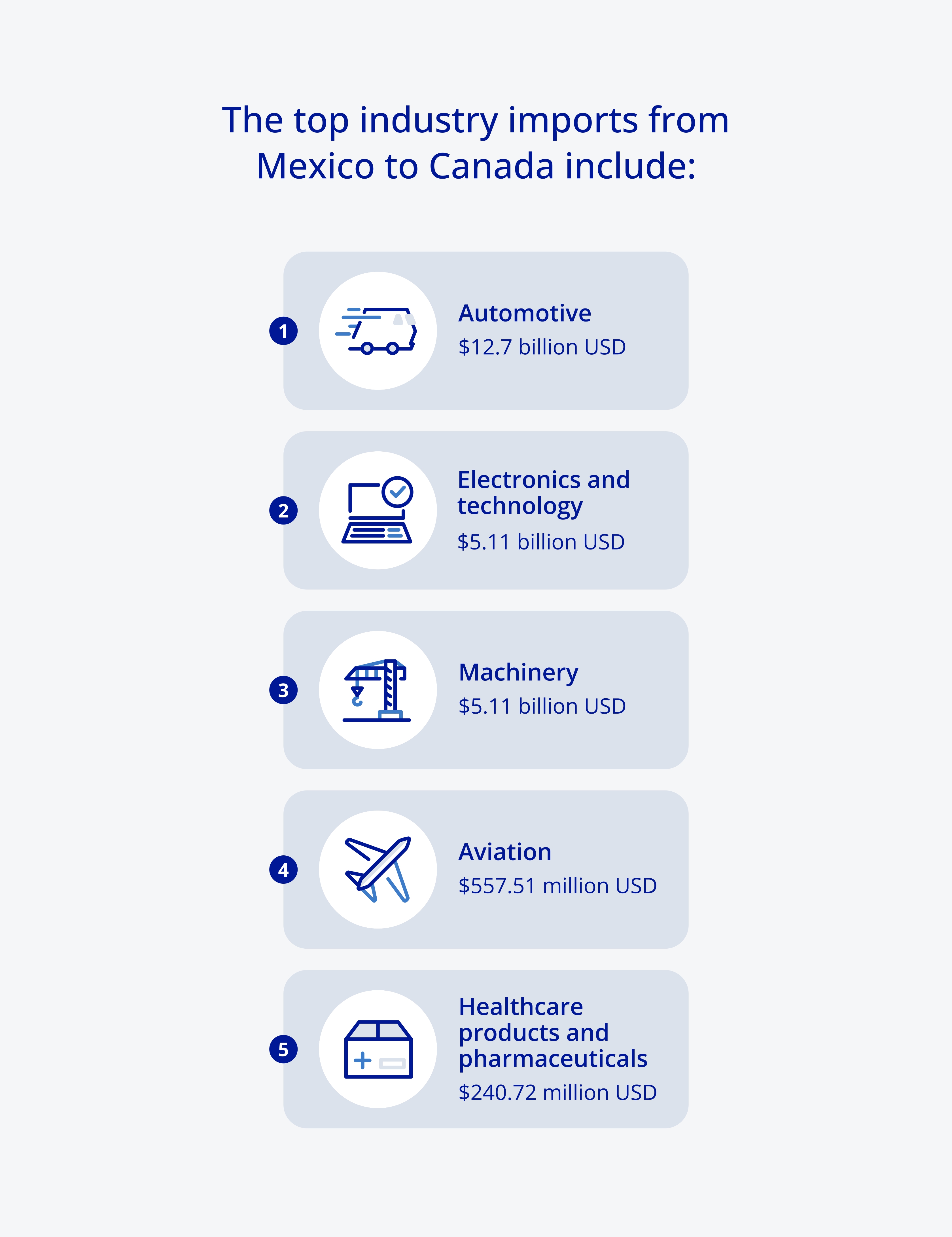 Top industry imports from Mexico to Canada