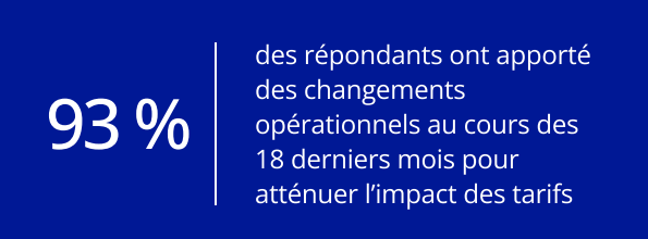 93% of respondents have made operational changes in the past 18 months to mitigate tariff impacts FR