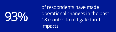93% of respondents have made operational changes in the past 18 months to mitigate tariff impacts