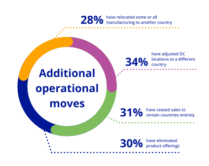 additional operational moves