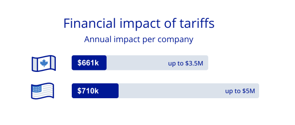 financial impact of tariffs