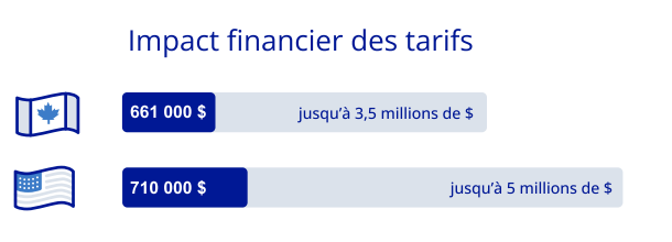 financial impact of tariffs FR