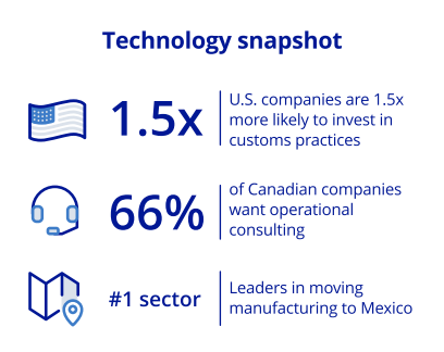 technology snapshot