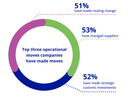 top 3 operational moves companies have made