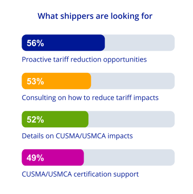 what shippers are looking for